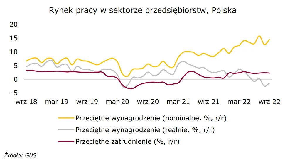 Notowania giełdowe (Polska): Rynek pracy z pozytywnym zaskoczeniem  - 1