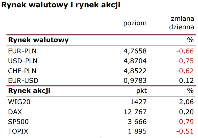 Notowania giełdowe (Polska): Rynek pracy z pozytywnym zaskoczeniem  - 2