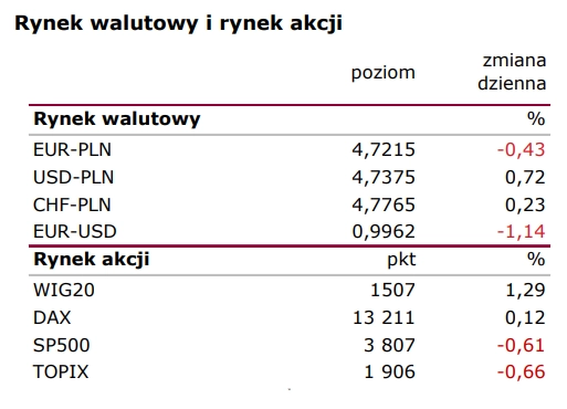 Notowania giełdowe (świata): EBC kontynuuje podwyżki stóp  - 1