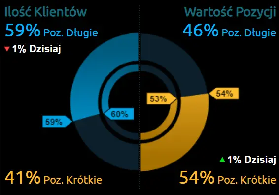 Notowania głównych walut: dolar amerykański (USD), euro (EUR), frank szwajcarski (CHF) oraz funt brytyjski (GBP). Kalendarz wydarzeń ekonomicznych - 1