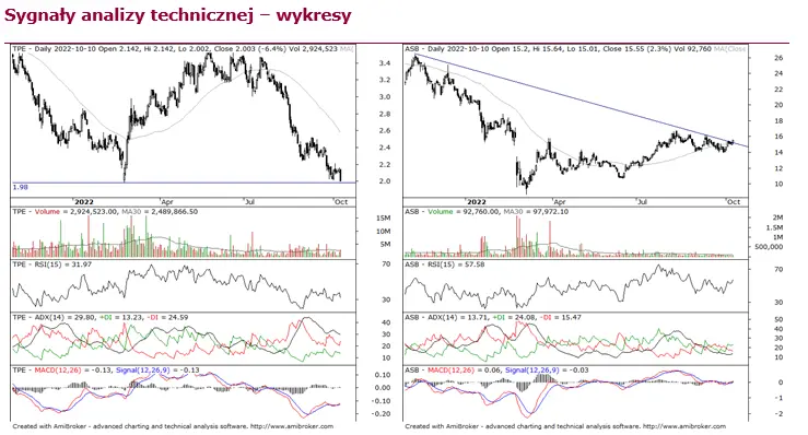 Notowania GPW: Allegro uzyskało 128 mln zł obrotów, JSW oraz mBank liderami spadków - 2