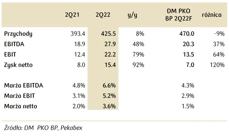 Pekabex. Wyniki za 2Q22: Duży wzrost i solidne przepływy operacyjne (pozytywnie) - 1