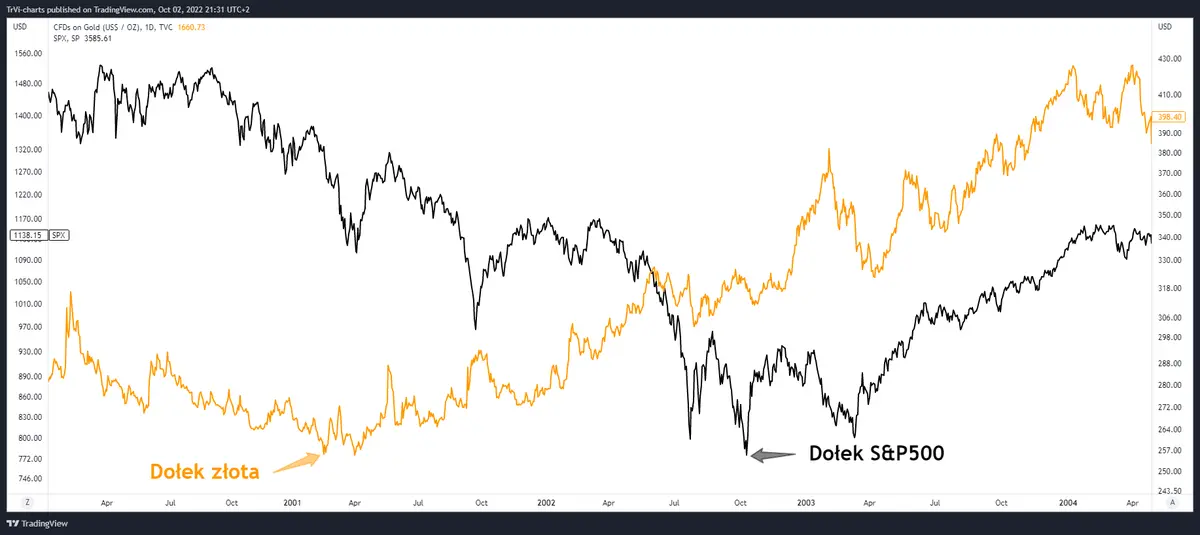Pierwszy pozytywny znak - złoto zaczyna wyprzedzać rynek akcji - 8