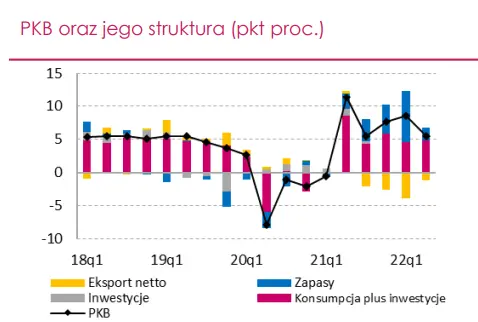PKB w Polsce: narodowa gospodarka zakończyła 2Q br. w dobrej kondycji, jednak perspektywy na kolejne kwartały systematycznie pogarszają się - 1
