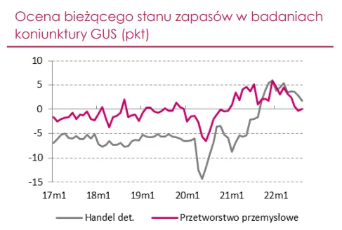 PKB w Polsce: narodowa gospodarka zakończyła 2Q br. w dobrej kondycji, jednak perspektywy na kolejne kwartały systematycznie pogarszają się - 2