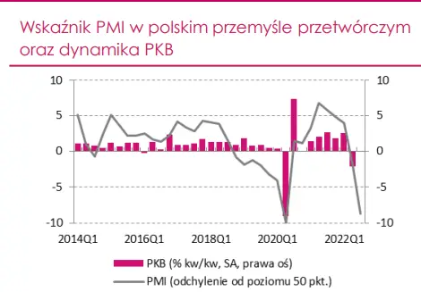 PKB w Polsce: narodowa gospodarka zakończyła 2Q br. w dobrej kondycji, jednak perspektywy na kolejne kwartały systematycznie pogarszają się - 3