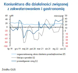 PKD 55. Branża zakwaterowania: spora strata, silne wzrosty kosztów energii  - 3