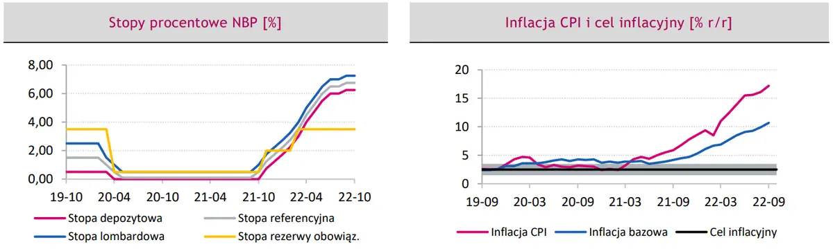 Polityka pieniężna w Polsce: szczyt inflacji jest już tuż tuż - 1
