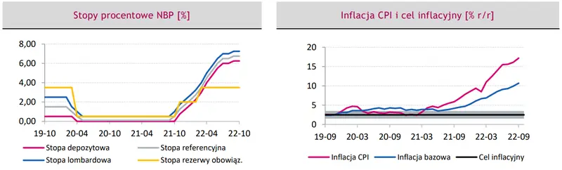 Polityka pieniężna w Polsce: szczyt inflacji jest już tuż tuż - 1