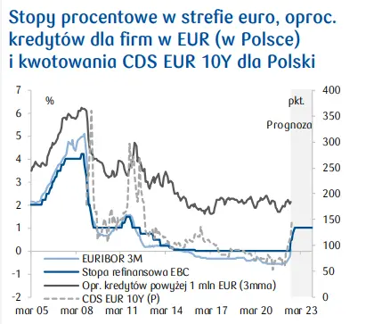 Polski rynek inwestycji w nieruchomości komercyjne: pierwsze sygnały ostrzegawcze nadciągają z rynków globalnych  - 1
