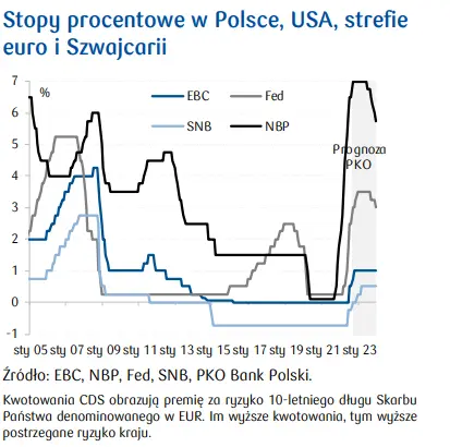 Polski rynek inwestycji w nieruchomości komercyjne: pierwsze sygnały ostrzegawcze nadciągają z rynków globalnych  - 2
