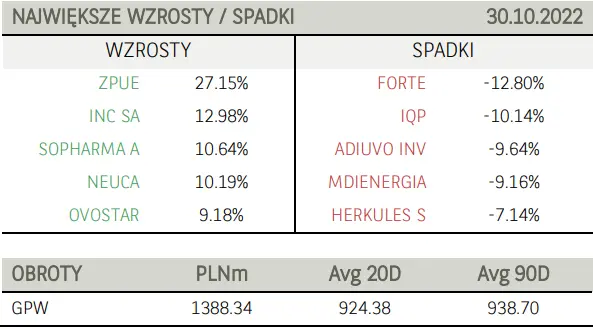 Poranne notowania giełdowe na GPW (komentarz): Akcje CD Projekt mocno w górę, walory Dino Polska zaliczają zniżkę - 3