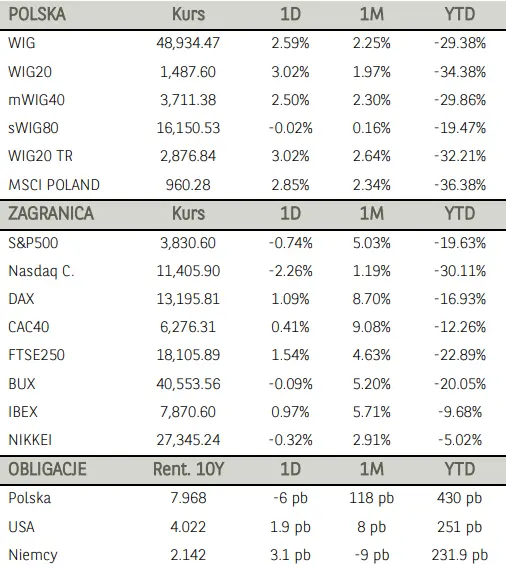 Poranne notowania na GPW (komentarz): akcje PKN ORLEN i walory PGNiG najmocniejszymi  wśród blue chipów  - 1