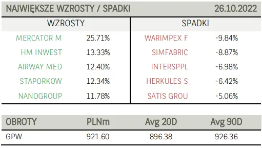 Poranne notowania na GPW (komentarz): akcje PKN ORLEN i walory PGNiG najmocniejszymi  wśród blue chipów  - 3