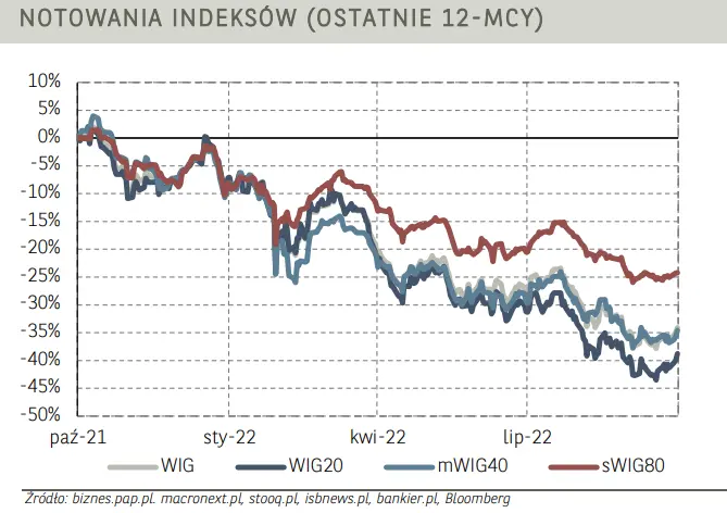 Poranne notowania na GPW (komentarz): akcje PKN ORLEN i walory PGNiG najmocniejszymi  wśród blue chipów  - 4