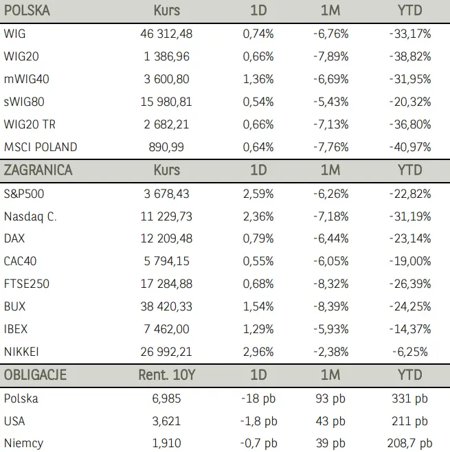 Poranne notowania na GPW (komentarz): Ceny akcji banków poszybowały w dół. Walory Medicalgorithmics królowały na krajowym parkiecie  - 1