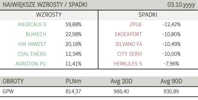 Poranne notowania na GPW (komentarz): Ceny akcji banków poszybowały w dół. Walory Medicalgorithmics królowały na krajowym parkiecie  - 3