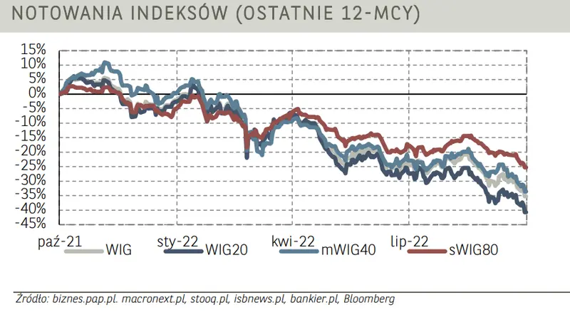 Poranne notowania na GPW (komentarz): Ceny akcji banków poszybowały w dół. Walory Medicalgorithmics królowały na krajowym parkiecie  - 4