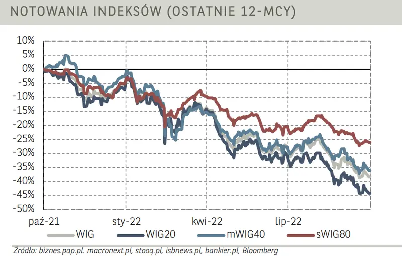 Poranne notowania na GPW (komentarz): Eskalacja konfliktu odcisnęła piętno na krajowym rynku– ani jedna spółka z indeksu WIG20 nie zakończyła dnia na „plusie” - 3