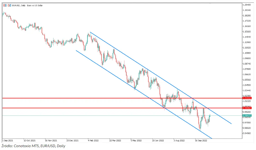 Proces zacieśniania ilościowego odłożony. Czy kurs EUR/USD dąży do stabilizacji? – analiza techniczna eurodolara - 2