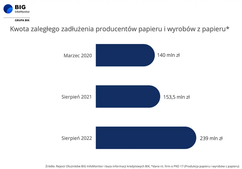 Producenci papieru w opałach – produkcja spada, rośnie zadłużenie. Odczuje to branża poligraficzna - 1