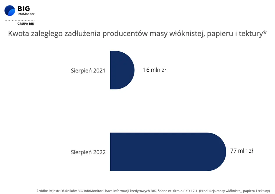 Producenci papieru w opałach – produkcja spada, rośnie zadłużenie. Odczuje to branża poligraficzna - 2