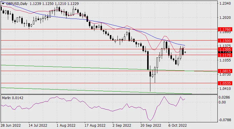 Prognoza dla kursu dolara: co dalej z ceną GBPUSD? AT - 1