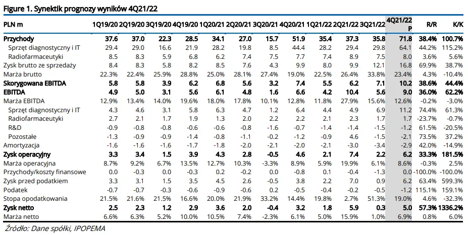 Prognoza wyników dla spółki giełdowej Synektik na 4Q2021/22 - 1