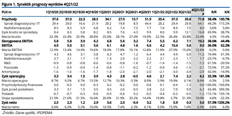 Prognoza wyników dla spółki giełdowej Synektik na 4Q2021/22 - 1