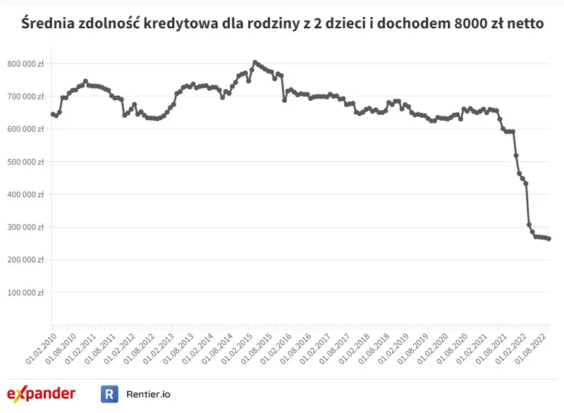 Raport Expandera i Rentier.io – Ceny mieszkań, III kw. 2022 - 2