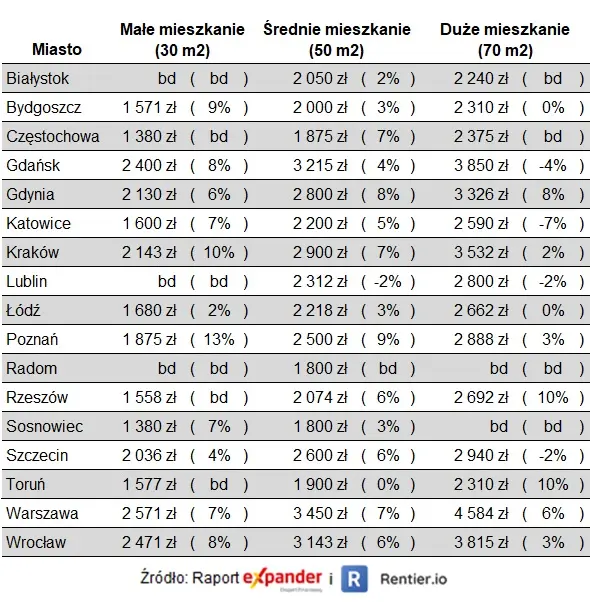 Raport Expandera i Rentier.io – Najem mieszkań, III kw. 2022 - 1