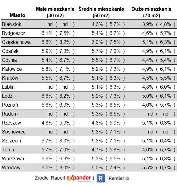 Raport Expandera i Rentier.io – Najem mieszkań, III kw. 2022 - 2