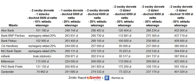 Raport Expandera i Rentier.io – Najem mieszkań, III kw. 2022 - 3