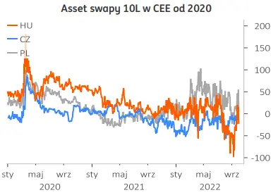 Rynek długu: SPW mogą pozostać pod presją. Rynek przestał wierzyć w zakończenie cyklu podwyżek w Polsce - 2