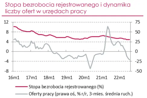 Rynek pracy w Polsce stabilizuje się, a na 2023 r. oczekujemy niewielkiego wzrostu bezrobocia i obniżenia dynamiki płac - 1