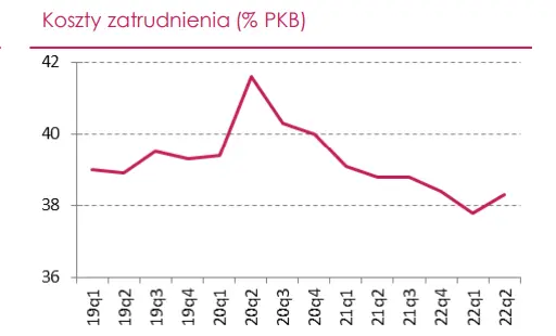 Rynek pracy w Polsce stabilizuje się, a na 2023 r. oczekujemy niewielkiego wzrostu bezrobocia i obniżenia dynamiki płac - 2