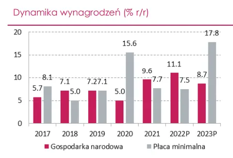 Rynek pracy w Polsce stabilizuje się, a na 2023 r. oczekujemy niewielkiego wzrostu bezrobocia i obniżenia dynamiki płac - 3