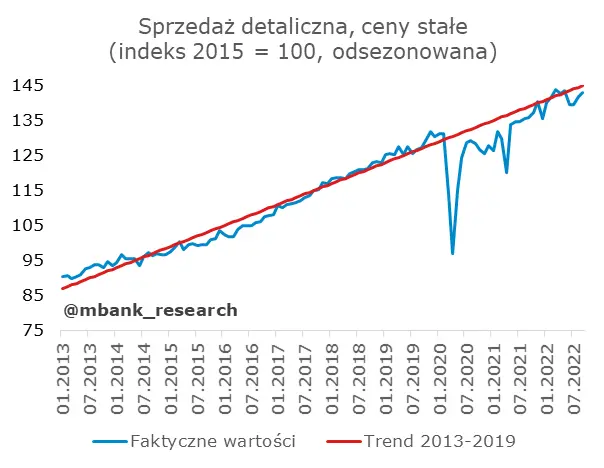 Słaba budowlanka, sprzedaż przyzwoicie - 1