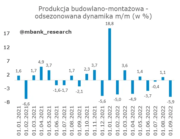 Słaba budowlanka, sprzedaż przyzwoicie - 11