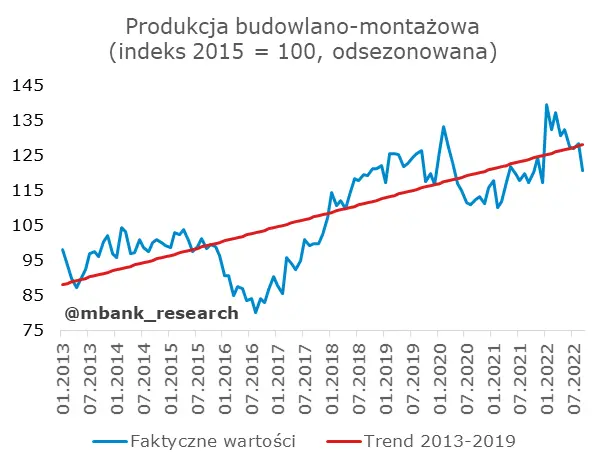 Słaba budowlanka, sprzedaż przyzwoicie - 12