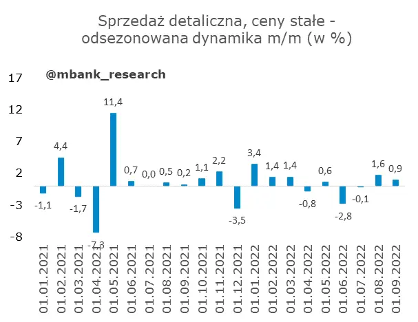 Słaba budowlanka, sprzedaż przyzwoicie - 2