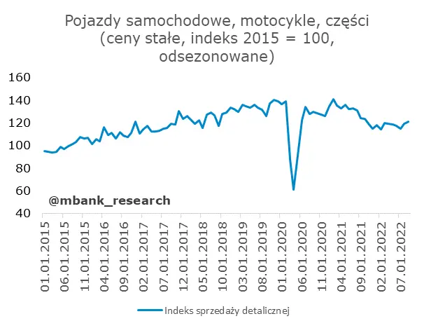 Słaba budowlanka, sprzedaż przyzwoicie - 3