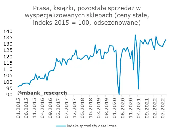 Słaba budowlanka, sprzedaż przyzwoicie - 6