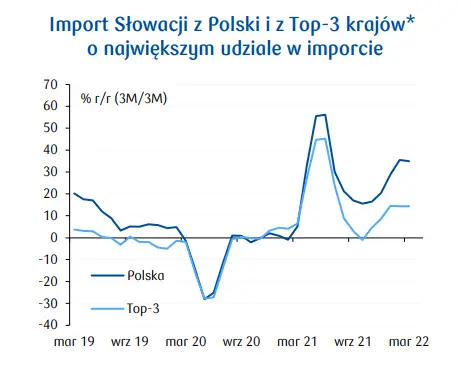 Słowacka gospodarka: fundusze unijne na ratunek słabnącej koniunkturze - 2