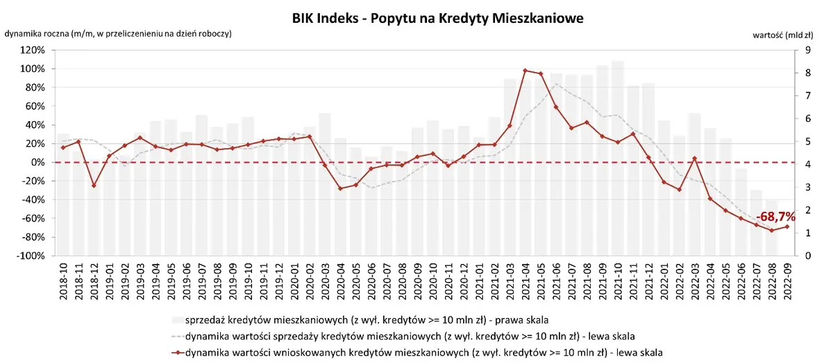 Spadła wartość zapytań o kredyty mieszkaniowe - wrześniowy odczyt BIK Indeksu Popytu na Kredyty Mieszkaniowe - 1