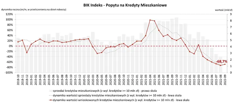 Spadła wartość zapytań o kredyty mieszkaniowe - wrześniowy odczyt BIK Indeksu Popytu na Kredyty Mieszkaniowe - 1