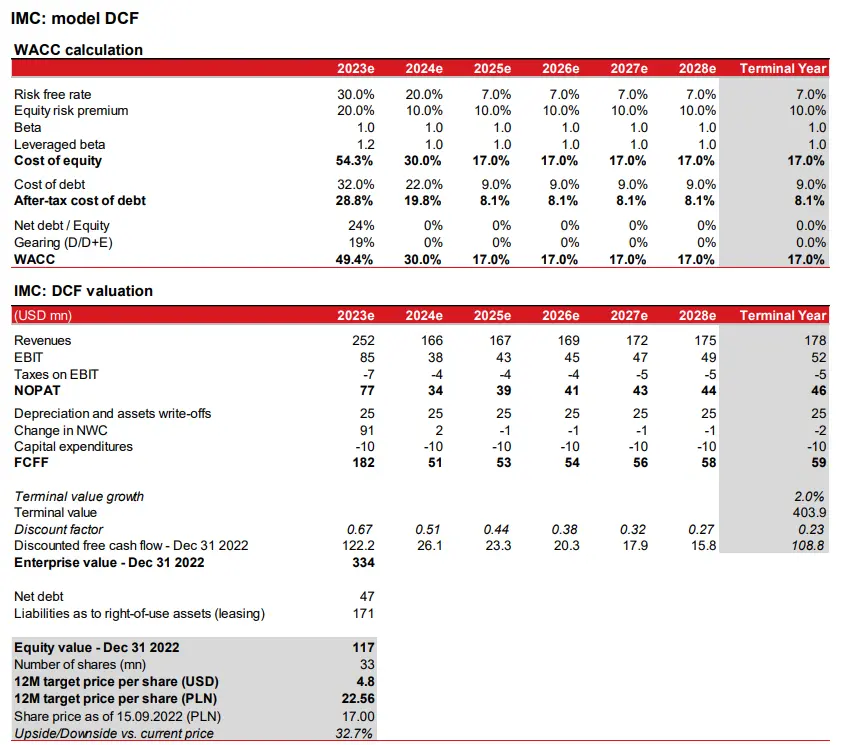 Spółka IMC: rewizja prognoz finansowych [raport analityczny] - 2