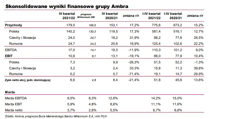 Sprawozdanie finansowe oraz ostatnie wydarzenia - akcje AMBRA i raport analityczny Banku Millennium - 1