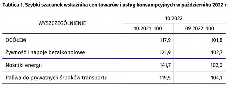 Szybki szacunek wskaźnika cen towarów i usług konsumpcyjnych w październiku 2022 r - 2