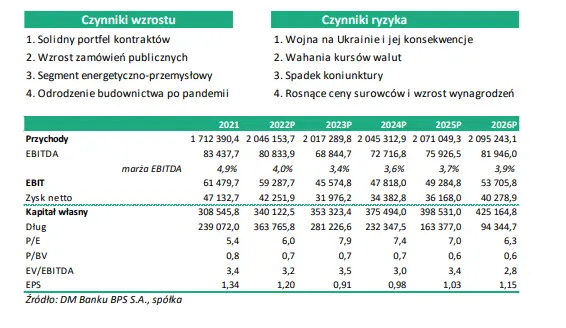 Unibep SA (UNIBEP): analiza spółki i rekomendacja analityków BPS, w ramach GPWPA [notowania giełdowe] - 4